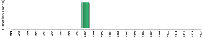 [Method Execution Trend Chart]