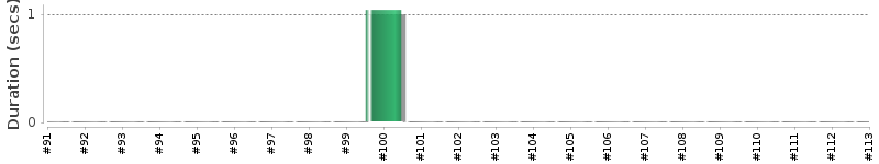 [Method Execution Trend Chart]