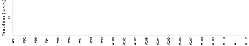 [Method Execution Trend Chart]