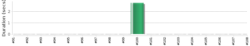 [Method Execution Trend Chart]