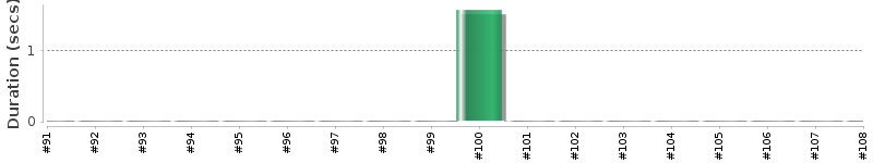[Method Execution Trend Chart]