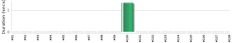 [Method Execution Trend Chart]