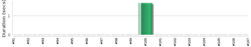 [Method Execution Trend Chart]