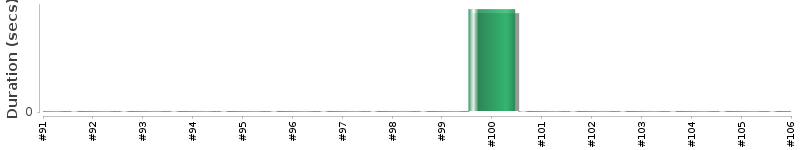 [Method Execution Trend Chart]