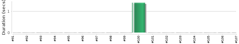 [Method Execution Trend Chart]