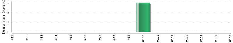 [Method Execution Trend Chart]