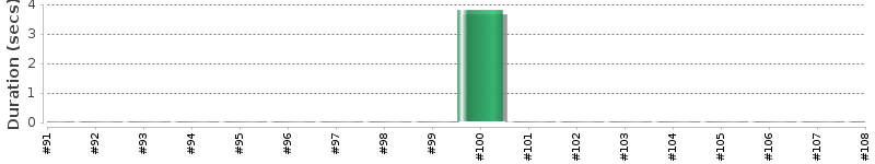 [Method Execution Trend Chart]