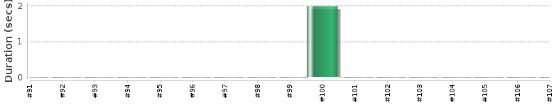[Method Execution Trend Chart]