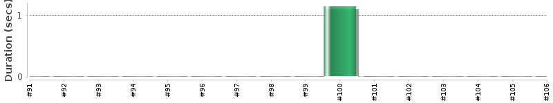 [Method Execution Trend Chart]