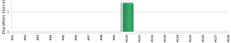 [Method Execution Trend Chart]