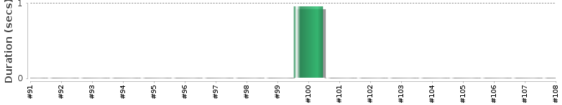 [Method Execution Trend Chart]