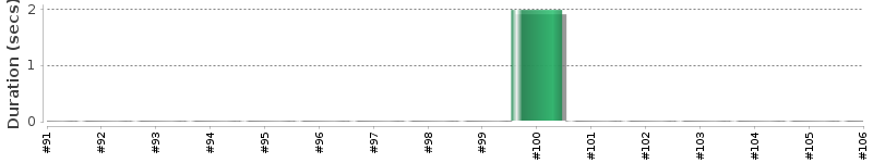 [Method Execution Trend Chart]
