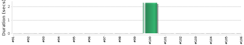 [Method Execution Trend Chart]