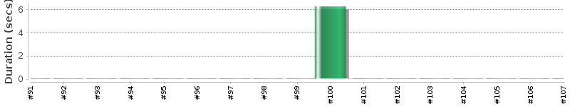 [Method Execution Trend Chart]