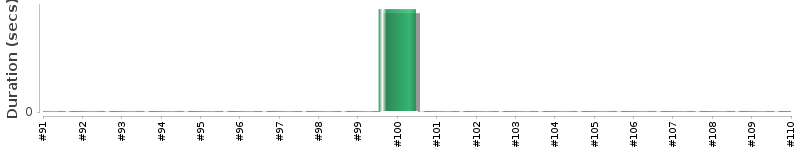 [Method Execution Trend Chart]