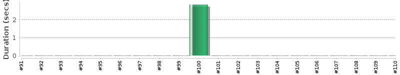 [Method Execution Trend Chart]