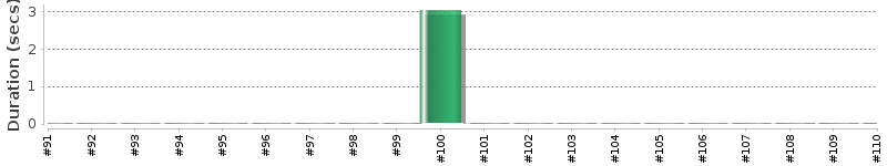 [Method Execution Trend Chart]
