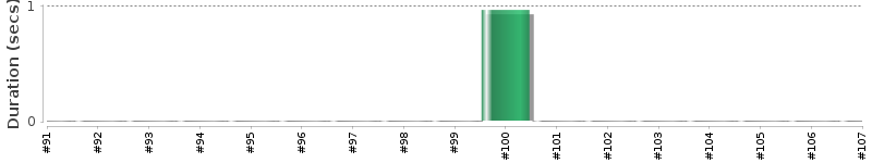[Method Execution Trend Chart]