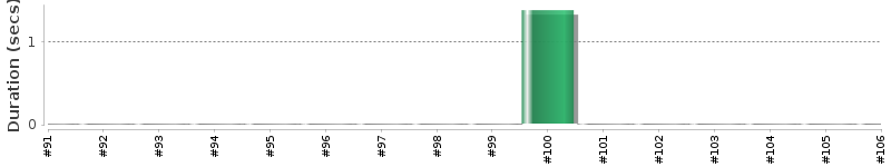 [Method Execution Trend Chart]
