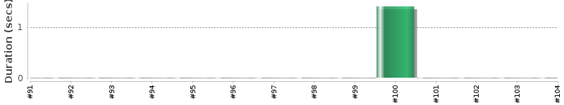 [Method Execution Trend Chart]