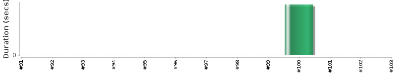 [Method Execution Trend Chart]