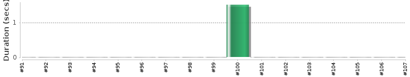 [Method Execution Trend Chart]