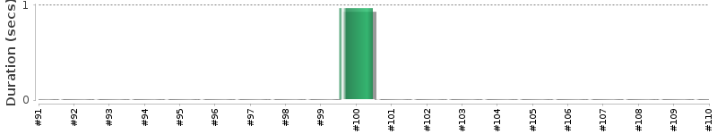 [Method Execution Trend Chart]