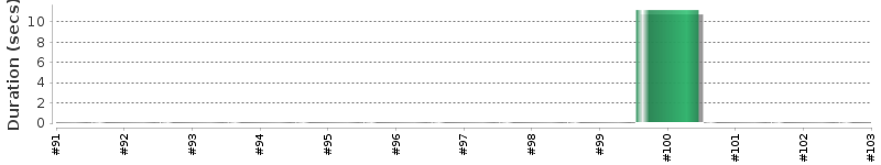 [Method Execution Trend Chart]