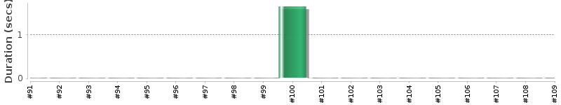 [Method Execution Trend Chart]