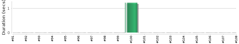 [Method Execution Trend Chart]