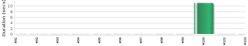 [Method Execution Trend Chart]