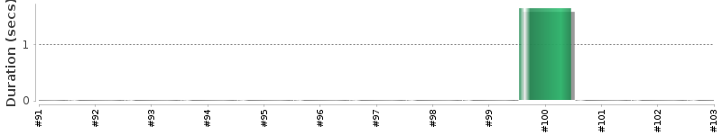 [Method Execution Trend Chart]
