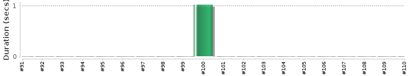 [Method Execution Trend Chart]