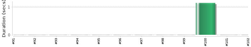 [Method Execution Trend Chart]