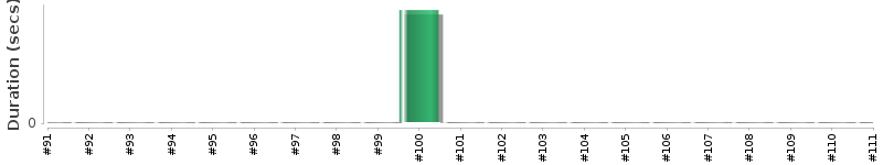 [Method Execution Trend Chart]