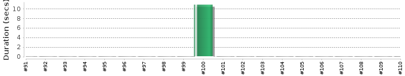 [Method Execution Trend Chart]