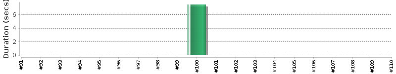 [Method Execution Trend Chart]