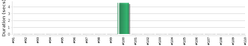 [Method Execution Trend Chart]