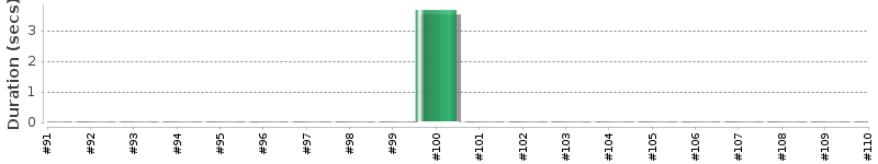 [Method Execution Trend Chart]