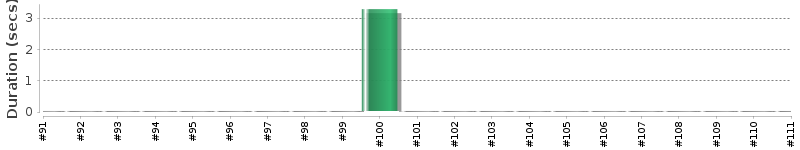 [Method Execution Trend Chart]