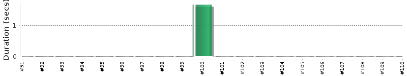 [Method Execution Trend Chart]