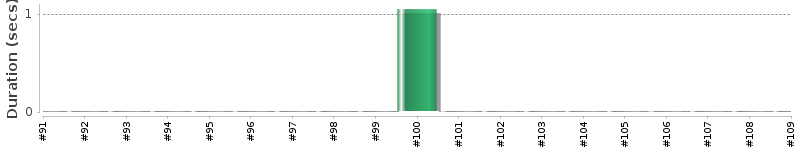 [Method Execution Trend Chart]