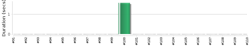 [Method Execution Trend Chart]