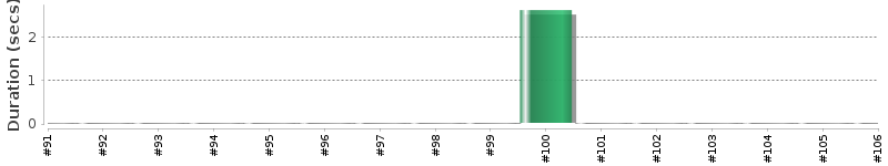 [Method Execution Trend Chart]