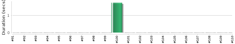 [Method Execution Trend Chart]