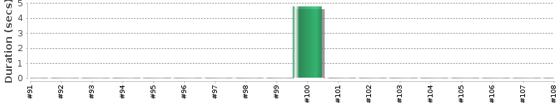 [Method Execution Trend Chart]