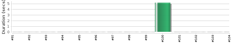 [Method Execution Trend Chart]