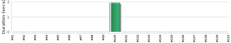 [Method Execution Trend Chart]