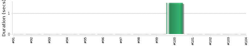 [Method Execution Trend Chart]