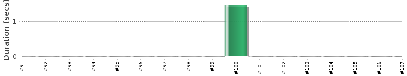 [Method Execution Trend Chart]